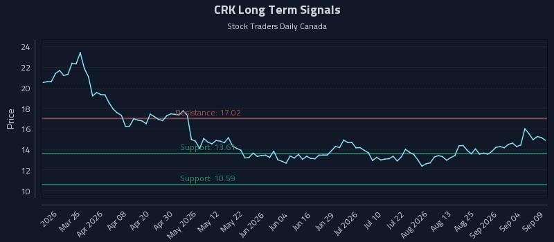 CRK Long Term Analysis for September 10 2026 CRK Long Term Analysis for September 10 2026