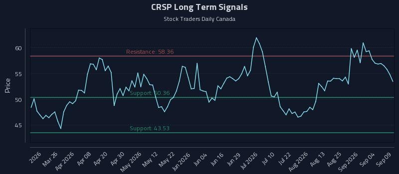 CRSP Long Term Analysis for September 10 2026