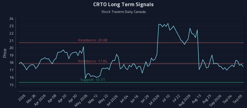 CRTO Long Term Analysis for September 10 2026 CRTO Long Term Analysis for September 10 2026
