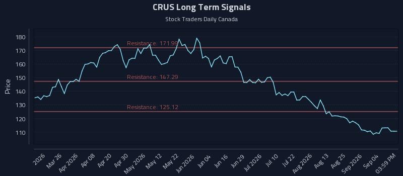 CRUS Long Term Analysis for September 10 2026 CRUS Long Term Analysis for September 10 2026
