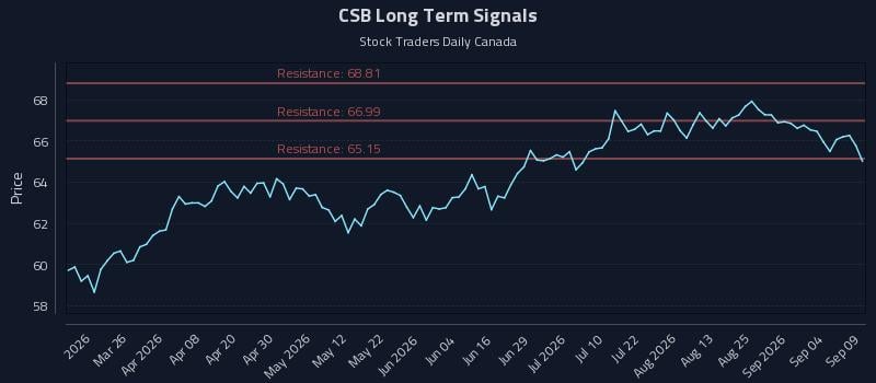 CSB Long Term Analysis for September 10 2026