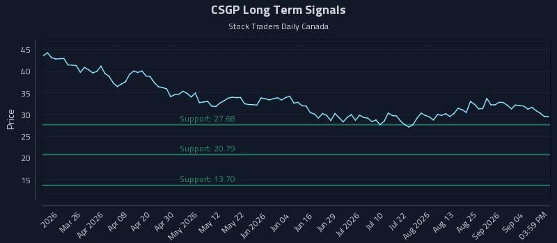 CSGP Long Term Analysis for September 10 2026