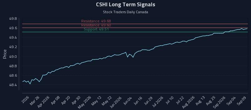 CSHI Long Term Analysis for September 10 2026 CSHI Long Term Analysis for September 10 2026