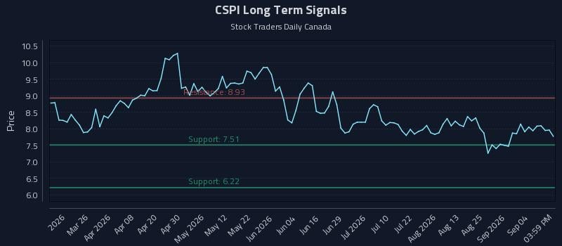 CSPI Long Term Analysis for September 10 2026 CSPI Long Term Analysis for September 10 2026