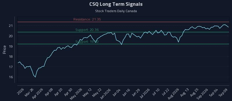 CSQ Long Term Analysis for September 10 2026