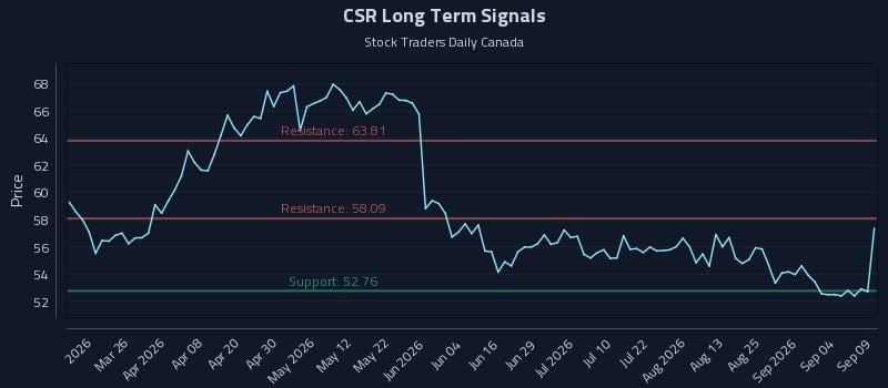 CSR Long Term Analysis for September 10 2026