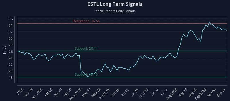 CSTL Long Term Analysis for September 10 2026 CSTL Long Term Analysis for September 10 2026