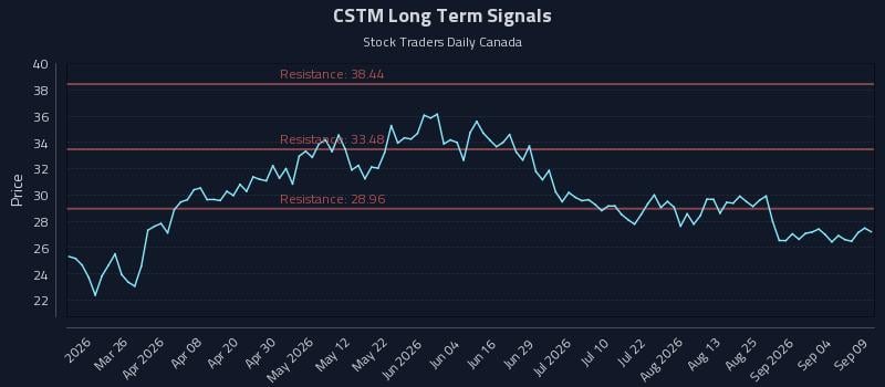 CSTM Long Term Analysis for September 10 2026 CSTM Long Term Analysis for September 10 2026
