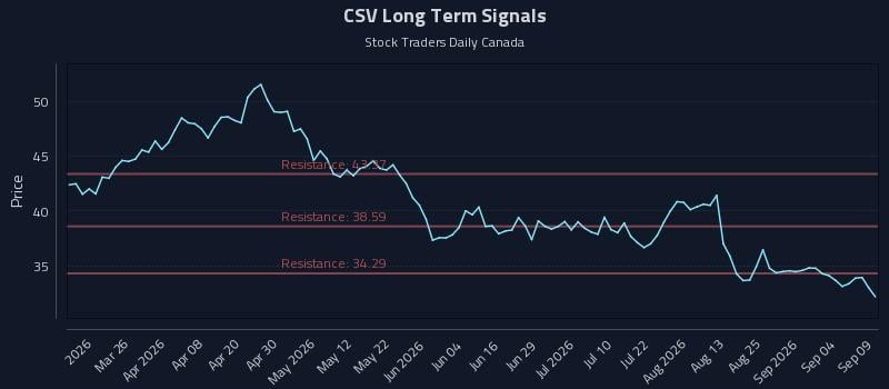 CSV Long Term Analysis for September 10 2026