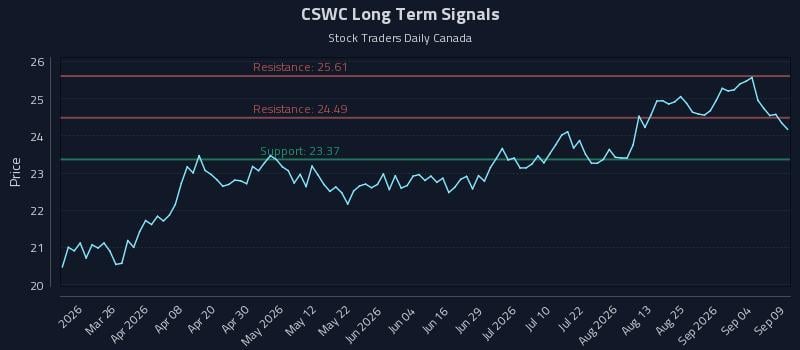CSWC Long Term Analysis for September 10 2026