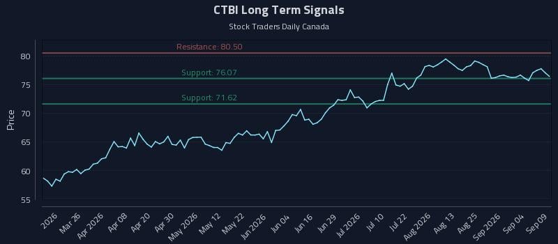 CTBI Long Term Analysis for September 10 2026 CTBI Long Term Analysis for September 10 2026