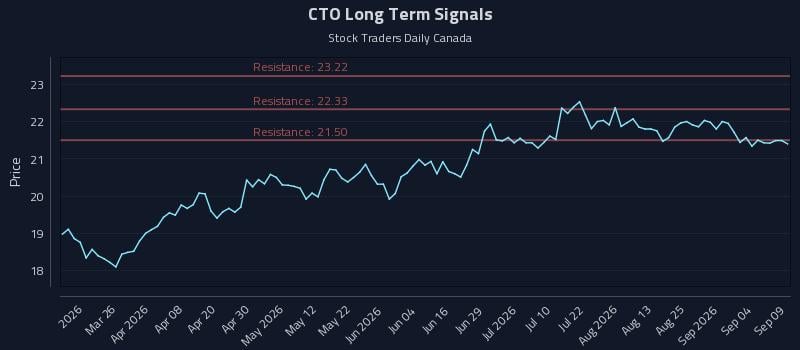 CTO Long Term Analysis for September 10 2026