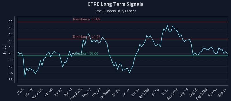 CTRE Long Term Analysis for September 10 2026