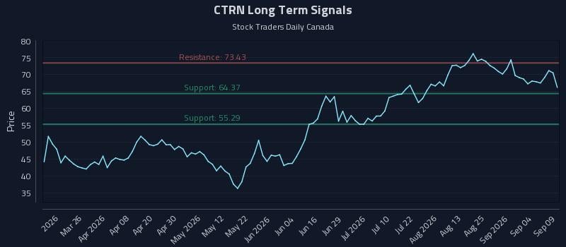 CTRN Long Term Analysis for September 10 2026