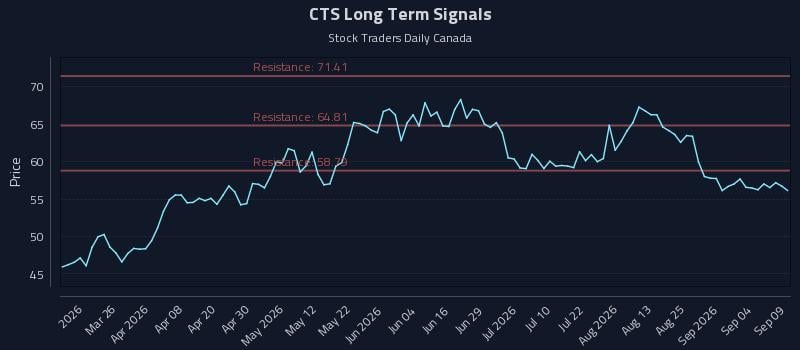 CTS Long Term Analysis for September 10 2026 CTS Long Term Analysis for September 10 2026