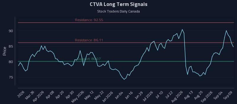 CTVA Long Term Analysis for September 10 2026