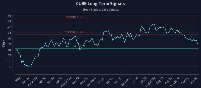 CUBE Long Term Analysis for September 10 2026 CUBE Long Term Analysis for September 10 2026