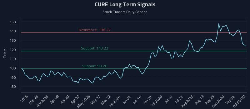 CURE Long Term Analysis for September 10 2026 CURE Long Term Analysis for September 10 2026