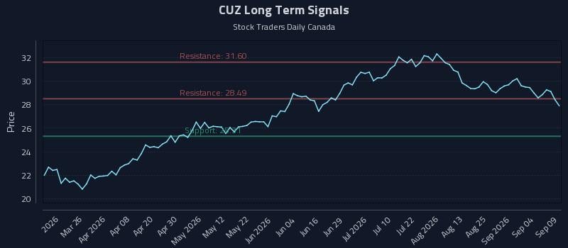 CUZ Long Term Analysis for September 10 2026