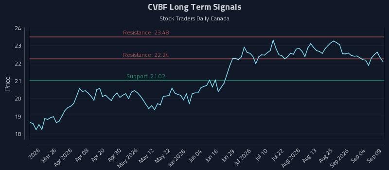 CVBF Long Term Analysis for September 10 2026 CVBF Long Term Analysis for September 10 2026
