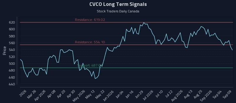 CVCO Long Term Analysis for September 10 2026 CVCO Long Term Analysis for September 10 2026
