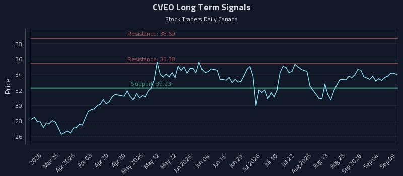 CVEO Long Term Analysis for September 10 2026