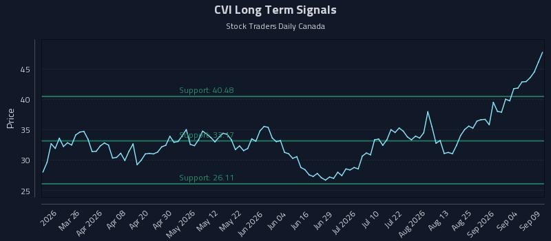 CVI Long Term Analysis for September 10 2026 CVI Long Term Analysis for September 10 2026