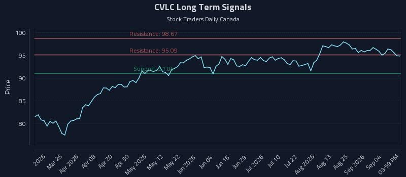 CVLC Long Term Analysis for September 10 2026