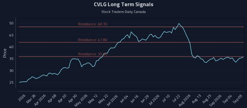 CVLG Long Term Analysis for September 10 2026