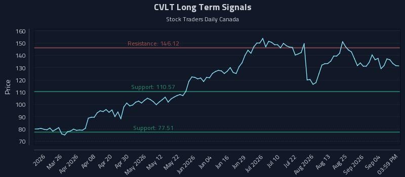 CVLT Long Term Analysis for September 10 2026 CVLT Long Term Analysis for September 10 2026