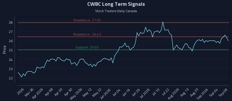 CWBC Long Term Analysis for September 10 2026 CWBC Long Term Analysis for September 10 2026