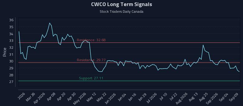 Why (CWCO) Price Action Is Critical for Tactical Trading