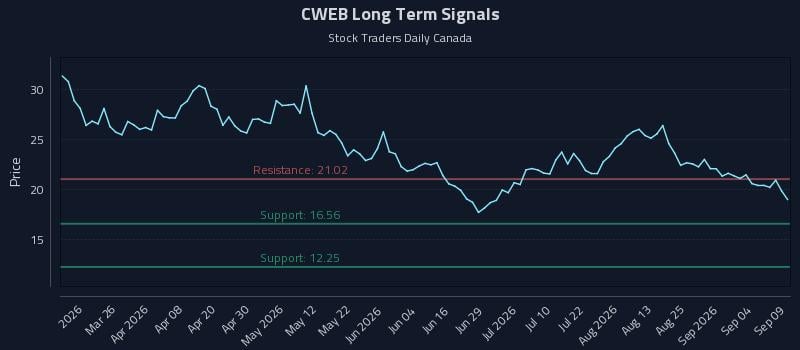 CWEB Long Term Analysis for September 10 2026 CWEB Long Term Analysis for September 10 2026