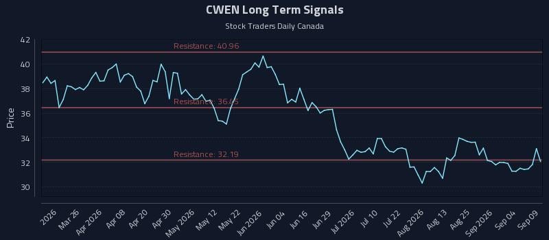 CWEN Long Term Analysis for September 10 2026