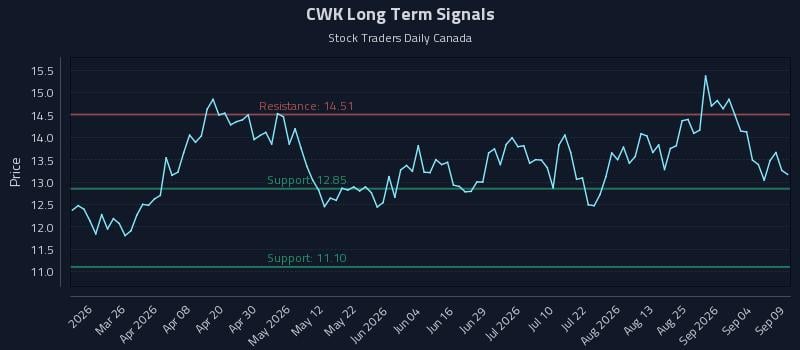 CWK Long Term Analysis for September 10 2026 CWK Long Term Analysis for September 10 2026