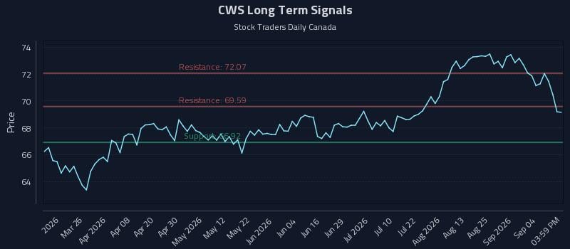 CWS Long Term Analysis for September 10 2026