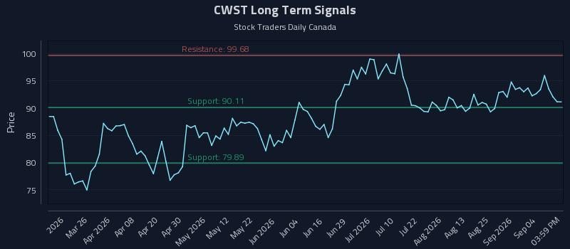 CWST Long Term Analysis for September 10 2026