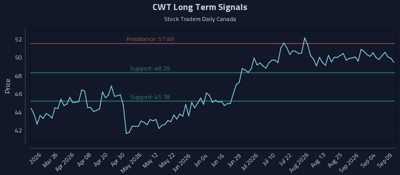 CWT