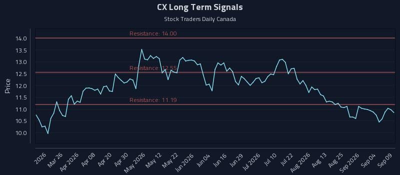 CX Long Term Analysis for September 10 2026