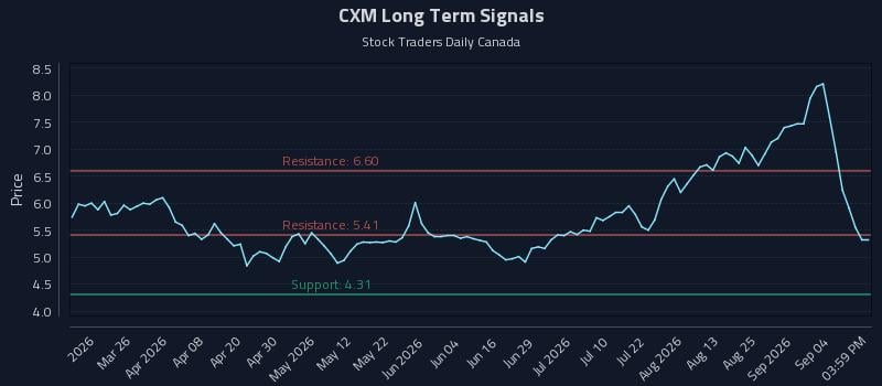 CXM Long Term Analysis for September 10 2026