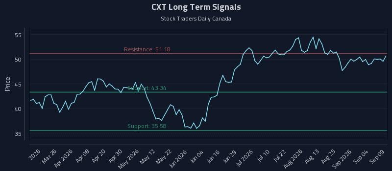 CXT Long Term Analysis for September 10 2026