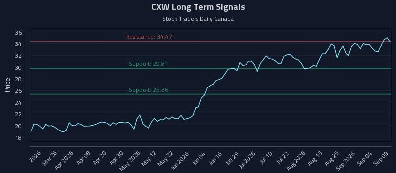 CXW Long Term Analysis for September 10 2026 CXW Long Term Analysis for September 10 2026