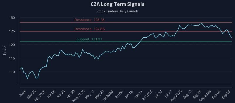 CZA Long Term Analysis for September 10 2026 CZA Long Term Analysis for September 10 2026