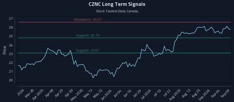 CZNC Long Term Analysis for September 10 2026 CZNC Long Term Analysis for September 10 2026
