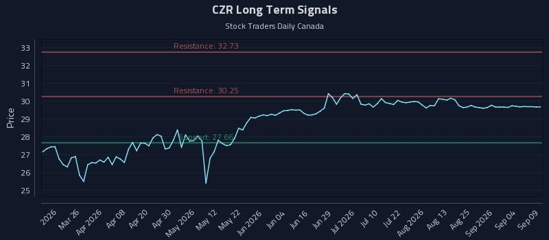 CZR Long Term Analysis for September 10 2026 CZR Long Term Analysis for September 10 2026