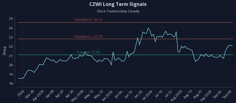CZWI Long Term Analysis for September 10 2026 CZWI Long Term Analysis for September 10 2026