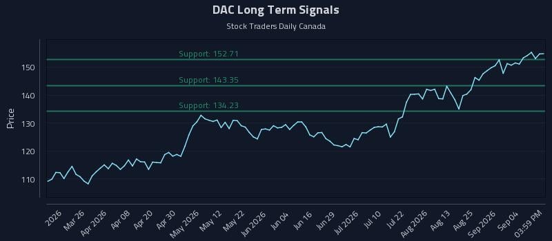 DAC Long Term Analysis for September 10 2026 DAC Long Term Analysis for September 10 2026