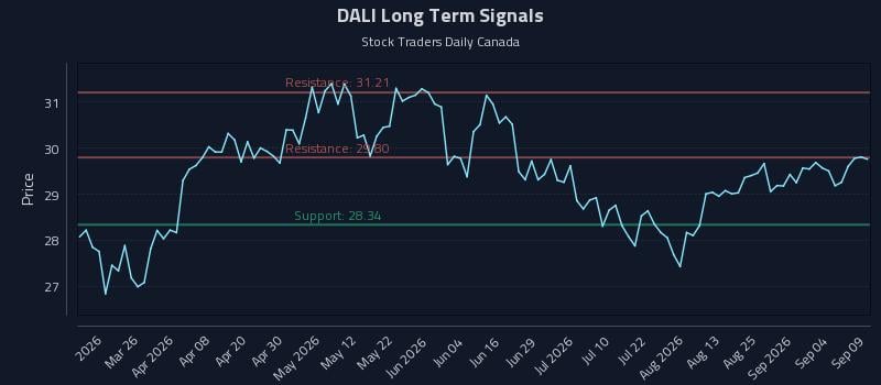 DALI Long Term Analysis for September 10 2026 DALI Long Term Analysis for September 10 2026