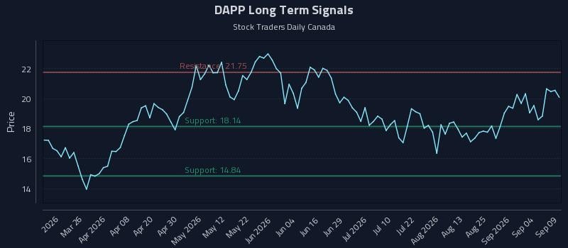 DAPP Long Term Analysis for September 10 2026 DAPP Long Term Analysis for September 10 2026