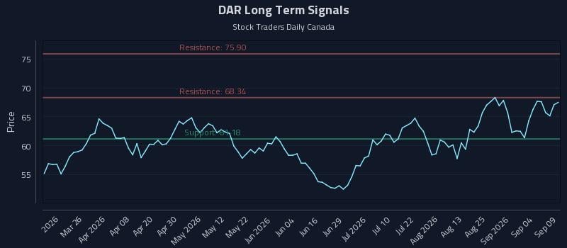 DAR Long Term Analysis for September 10 2026